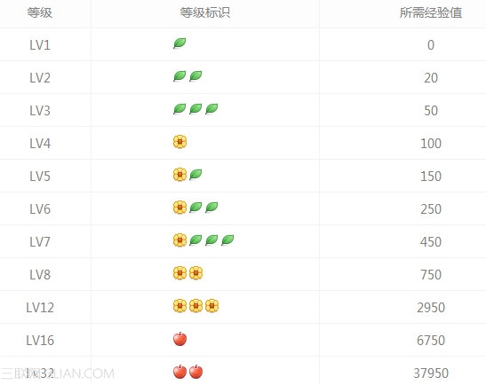 360浏览器用户等级有什么用?_浏览器指南