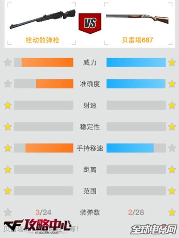 CF栓动散弹枪攻略 为你解读风格独特枪械2.jpg CF栓动散弹枪攻略 为你解读风格独特枪械2.jpg
