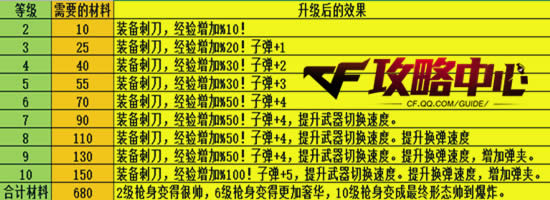 CF史上最奢华的免费武器 性能堪比英雄级！