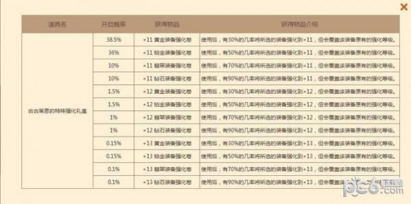 dnf古古莱恩的特殊强化礼盒