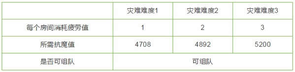dnf哈勒姆灾难地区如何进 DNF韩服7.24哈勒姆灾难地区入场条件及奖励详细说明