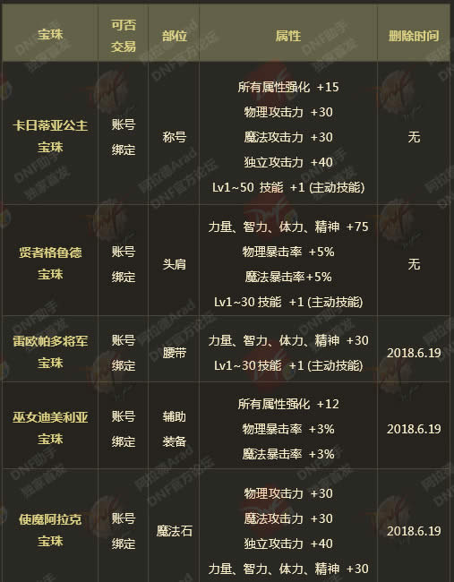 dnf春节宝珠属性详情2020 dnf2020新年宝珠属性详细说明