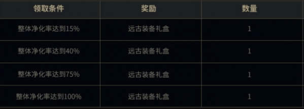 dnf兽人王国守卫战活动地址 dnf兽人王国守卫战奖励详情详细说明