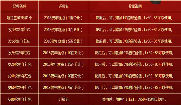 dnf红包碎片怎么获得 dnf红包碎片有什么用