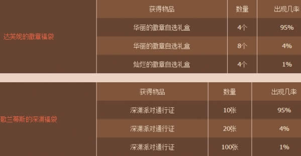 dnf新年福袋道具开出几率是多少 dnf新年福袋道具物品几率详细说明