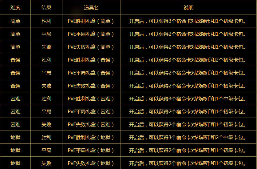 dnf宿命卡之战奖励是什么 dnf阿拉德宿命卡之战奖励列表