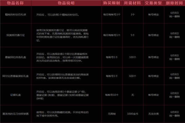 dnf阿尔比恩地下城在什么地方 dnf阿尔比恩地下城奖励道具详细说明