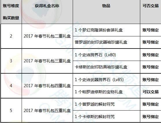 dnf2017春节礼包售卖活动 dnf2017春节礼包多买多送活动介绍 dnf2017春节礼包售卖活动 dnf2017春节礼包多买多送活动介绍