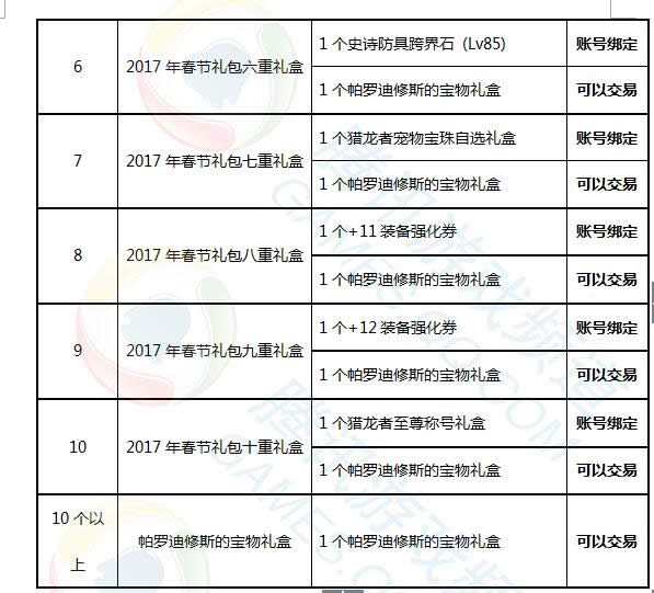 dnf2017春节礼包售卖活动 dnf2017春节礼包多买多送活动介绍 dnf2017春节礼包售卖活动 dnf2017春节礼包多买多送活动介绍