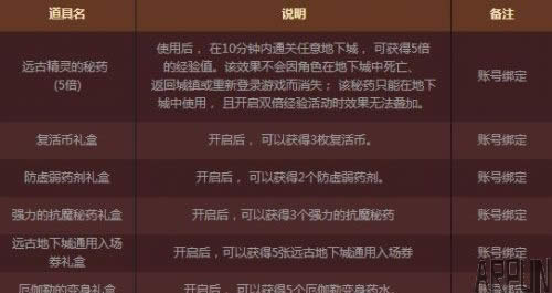 DNF全职业签到得好礼活动 装备升级券奖不停dnf全职业签到得好礼活动网址2017 全职业签到勇者装备升级券讲不听