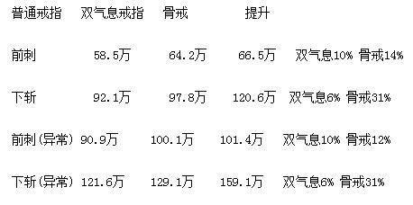 DNF大转移骨戒属性怎么样 测骨戒对剑魂伤害提升能力