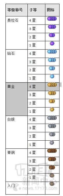 DNF决斗等级新版来临 青铜、白银、黄金、钻石、泰拉石决斗等级奖励