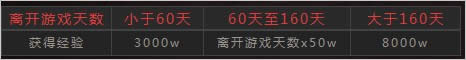DNF感恩大回馈1.6亿经验大奉送DNF回归感恩礼盒和礼物活动