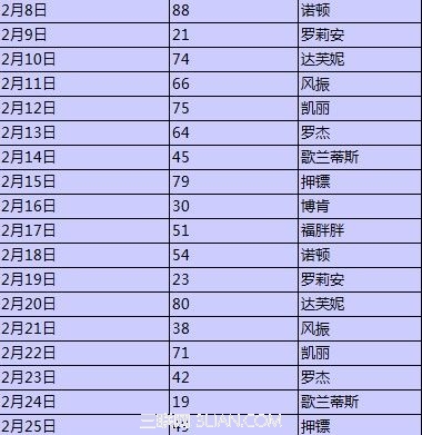 DNF数字解密1月21号-2月25号答案