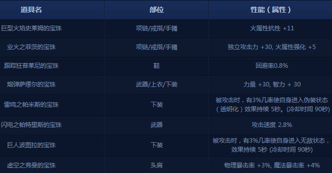 DNF魔罐宝珠介绍 新增12种南部溪谷及8种高级宝珠属性一览