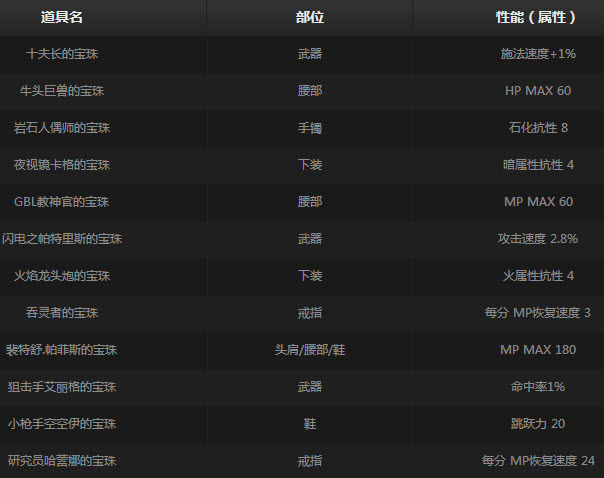 DNF魔罐宝珠介绍 新增12种南部溪谷及8种高级宝珠属性一览