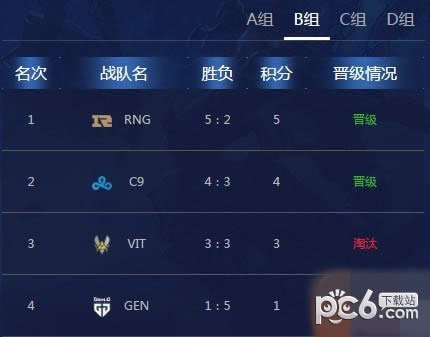 LOLs8总决赛最新积分榜 8强赛程安排列表