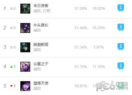 lol8.14版本强势英雄有哪一些 lol8.14版本各位置强势英雄推荐