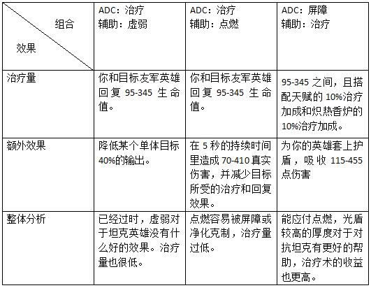 LOL为什么adc带屏障 LOLadc屏障辅助治疗套路详细说明
