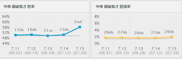 7.15版本胜率暴涨前十