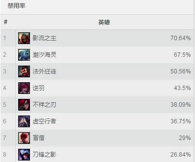 lol7.9版本胜率排行 lol7.9版本登场率排行