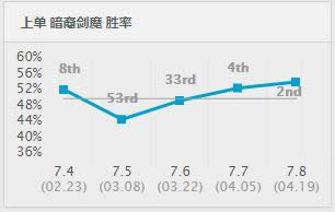 lol7.8上单英雄推荐 lol7.8版本剑魔出装玩法