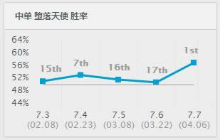 LOL7.7汾ǿӢƼ ǿеĪʤʱǵһ