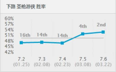 lol7.6版本最强ADC卢锡安 lol7.6版本奥巴马出装玩法