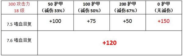 lol7.6版本嗜血天赋怎么样 lol7.6版本嗜血天赋改动介绍