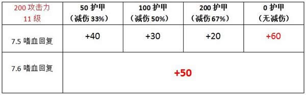 lol7.6版本嗜血天赋怎么样 lol7.6版本嗜血天赋改动介绍