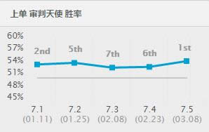 lol7.5版本强势英雄TOP1 lol7.5版本各路最强英雄推荐