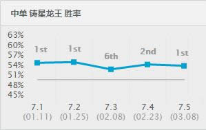 lol7.5版本强势英雄TOP1 lol7.5版本各路最强英雄推荐