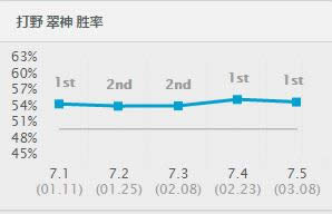 lol7.5版本强势英雄TOP1 lol7.5版本各路最强英雄推荐