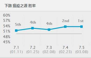 lol7.5版本强势英雄TOP1 lol7.5版本各路最强英雄推荐
