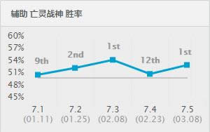 lol7.5版本强势英雄TOP1 lol7.5版本各路最强英雄推荐