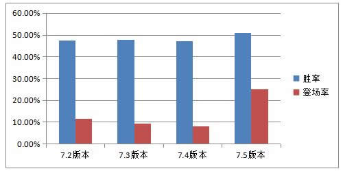 lol7.5版本ADC卢锡安崛起 lol7.5版本破败奥巴马出装