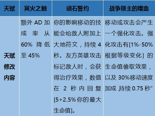 lol7.5版本adc得到加强 adc生存环境改善 lol7.5版本adc得到加强 adc生存环境改善