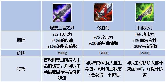 lol破败改动后属性 lolS7新版破败详解 lol破败改动后属性 lolS7新版破败详解