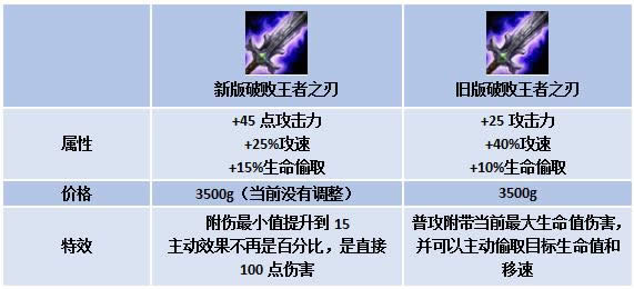 lol破败改动后属性 lolS7新版破败详解 lol破败改动后属性 lolS7新版破败详解