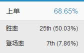 (美服中胜率刚过50的狮子排在25位)
