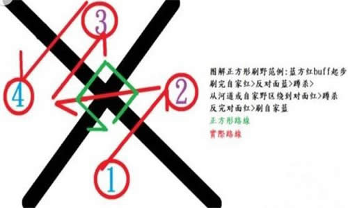 lol正方形打野什么意思