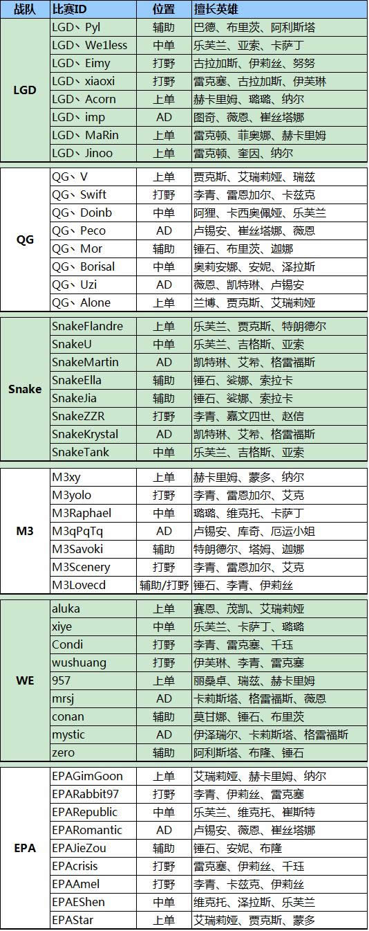 2016赛季LPL春季赛战队大名单汇总