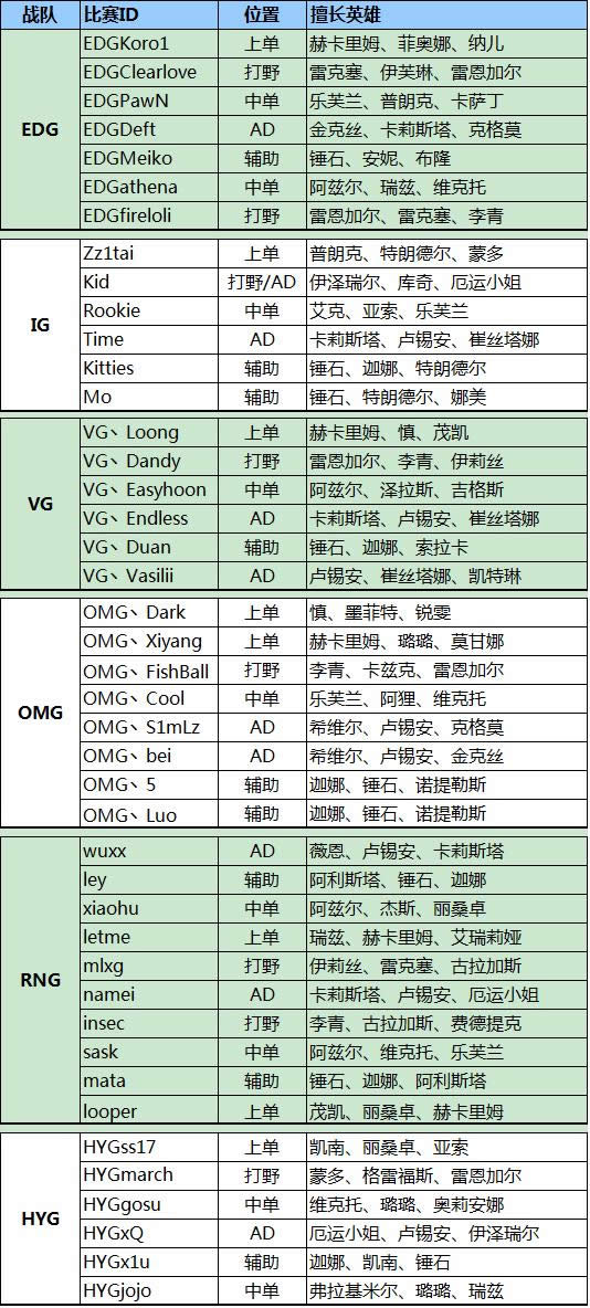 2016赛季LPL春季赛战队大名单汇总