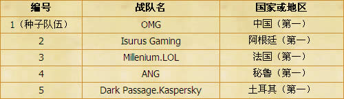 wcg2013总决赛英雄联盟赛程 wcg2013总决赛英雄联盟赛制