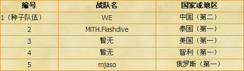 wcg2013总决赛英雄联盟赛程 wcg2013总决赛英雄联盟赛制