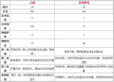 天天传奇八戒与圣光祭司哪个好
