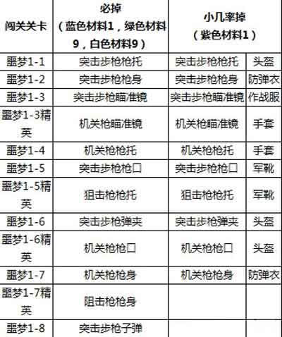 全民突击噩梦难度关卡材料掉落