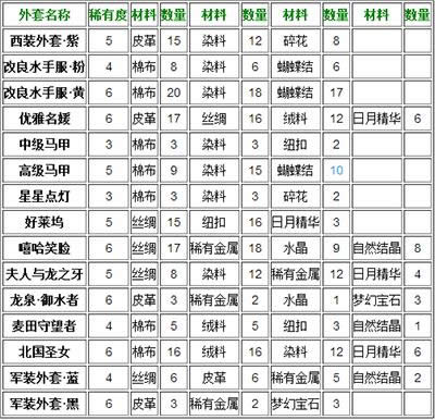 暖暖环游世界制作外套所需材料及数量一览