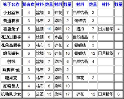 暖暖环游世界制作工坊自制袜子攻略