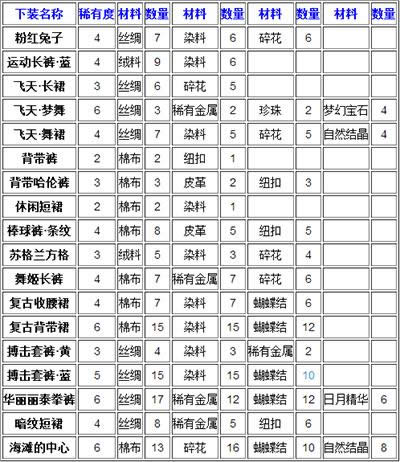 暖暖环游世界制作下装所需材料及数量盘点
